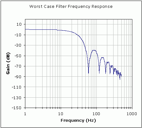 理解高性能ADC中时钟公差对50Hz60Hz噪声抑制的影响,图2. ±4%时钟公差可以提供83.7dB的60Hz抑制(最差条件下),第3张