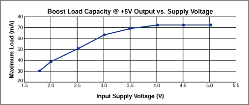 Boost Converter Generates Thre,Figure 2. Available load current for the main 5V output in Figure 1 increases with input voltage.,第3张