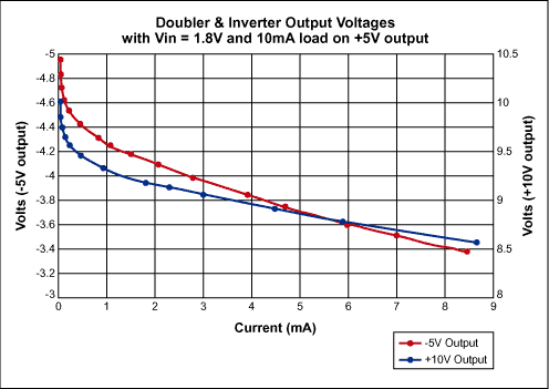Boost Converter Generates Thre,Figure 3. The nominal 10V and -5V aux outputs in Figure 1 vary with output current as shown.,第4张