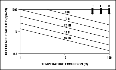 了解模数转换器错误影响系统性能-Understanding,Figure 7. Voltage-reference-drift requirements relate to ADC resolution.,第13张