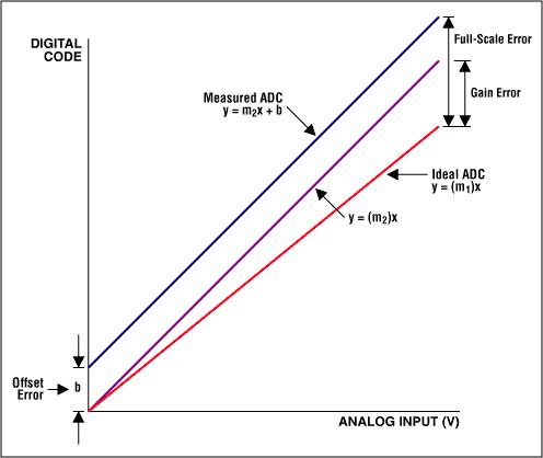 了解模数转换器错误影响系统性能-Understanding,Figure 5. Offset, gain, and full-scale errors.,第11张