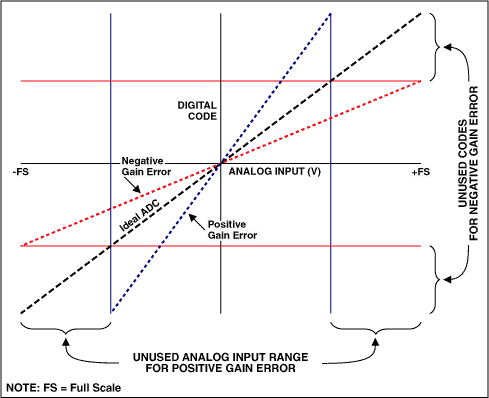 了解模数转换器错误影响系统性能-Understanding,Figure 6. Gain error reduces dynamic range.,第12张