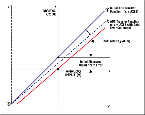 了解模数转换器错误影响系统性能-Understanding,Figures 3a and 3b. Calibrating bipolar offset error. (Note: The stair-step transfer function has been replaced by a straight line, because this graph shows all codes and the step size is so small that the line appears to be linear.),第8张