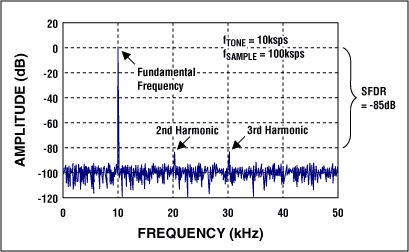 了解模数转换器错误影响系统性能-Understanding,Figure 9. FFT plot reveals AC performance of an ADC.,第17张