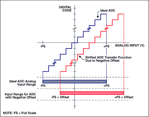 了解模数转换器错误影响系统性能-Understanding,Figure 2. Bipolar offset error.,第7张