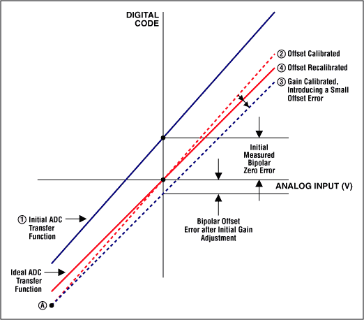 了解模数转换器错误影响系统性能-Understanding,Figures 3a and 3b. Calibrating bipolar offset error. (Note: The stair-step transfer function has been replaced by a straight line, because this graph shows all codes and the step size is so small that the line appears to be linear.),第9张