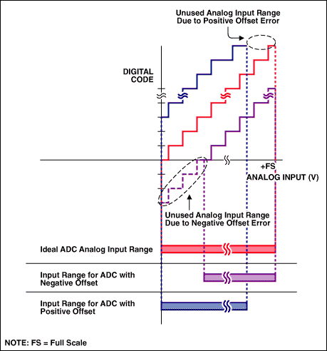 了解模数转换器错误影响系统性能-Understanding,Figure 4. Unipolar offset error.,第10张