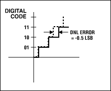 了解模数转换器错误影响系统性能-Understanding,Figure 1b. DNL error: no missing codes.,第4张