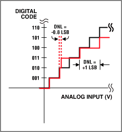 了解模数转换器错误影响系统性能-Understanding,Figure 1a. DNL error: no missing codes.,第3张