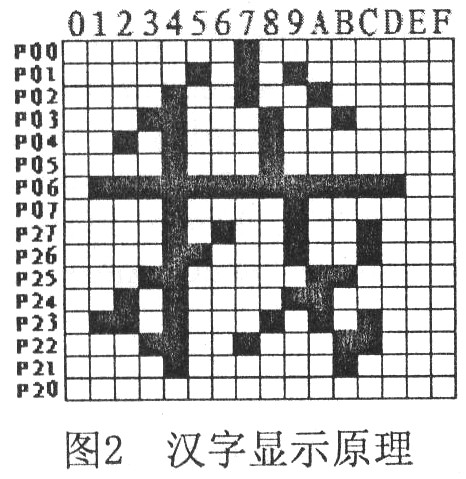 基于单片机的LED汉字显示屏的设计与仿真,第3张