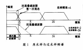 基于DSP的过采样技术,第2张