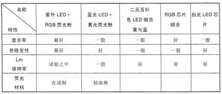 制作RGB三基色合成的白光LED中的注意事项,第2张