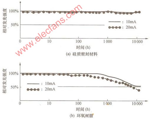 白光LED的发光效率及使用寿命问题,第4张