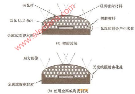 白光LED的发光效率及使用寿命问题,第5张