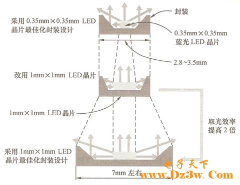 白光LED的发光效率及使用寿命问题,第7张