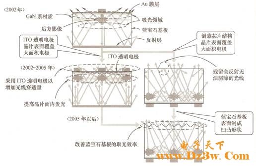 白光LED的发光效率及使用寿命问题,第6张