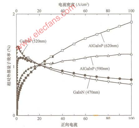 白光LED的发光效率及使用寿命问题,第9张