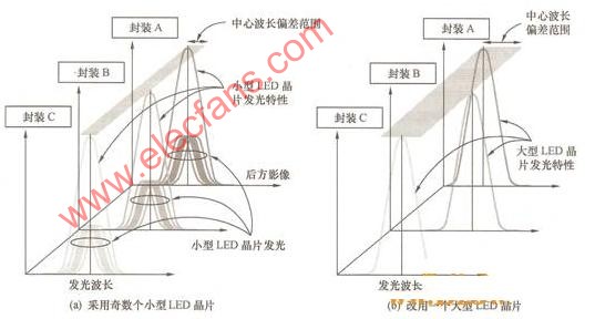 白光LED的发光效率及使用寿命问题,第8张