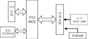 基于PCI总线的高速噪声检测系统,第2张