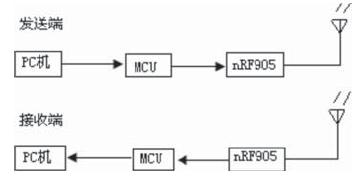 基于MSP430单片机和nRF905的无线通信系统,第2张