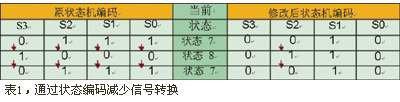 降低FPGA功耗的设计技巧,第3张