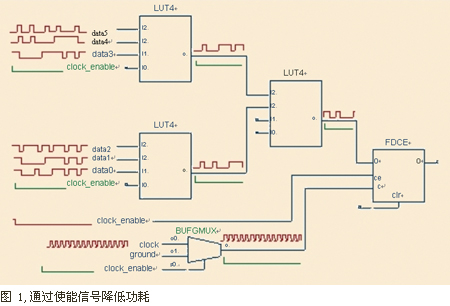降低FPGA功耗的设计技巧,第2张