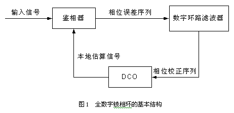 智能全数字锁相环的设计,第2张