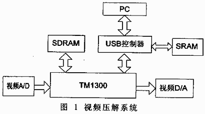 基于FPGA的USB2.0控制器设计,第2张