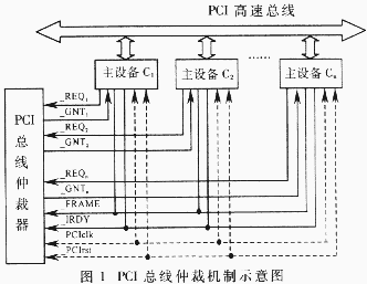 基于EPLD的PCI总线仲裁器的设计与实现,第2张