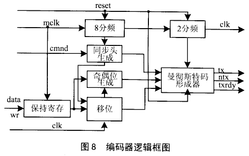 用FPGA实现1553B总线接口中的曼码编解码器,第6张