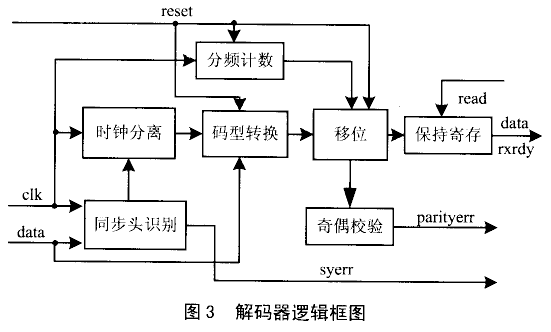 用FPGA实现1553B总线接口中的曼码编解码器,第2张