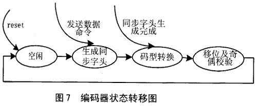 用FPGA实现1553B总线接口中的曼码编解码器,第5张