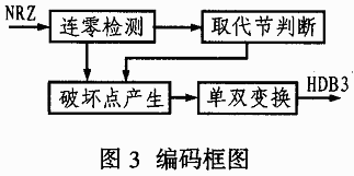 用XC9572实现HDB3编解码设计,第3张