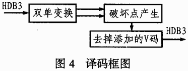 用XC9572实现HDB3编解码设计,第4张