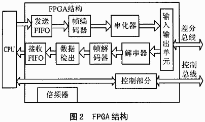 基于FPGA的总线型LVDS通信系统设计,第3张