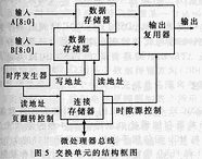 同步数字体制（SDH）数字交叉连接（SDXC）矩阵的设计原理,第6张