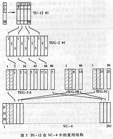 同步数字体制（SDH）数字交叉连接（SDXC）矩阵的设计原理,第4张