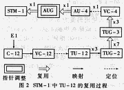 同步数字体制（SDH）数字交叉连接（SDXC）矩阵的设计原理,第3张