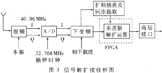 FPGA在多进制正交扩频通信系统中的应用,t3.gif (10579 字节),第4张