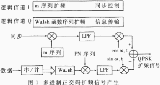 FPGA在多进制正交扩频通信系统中的应用,t1.gif (6693 字节),第2张