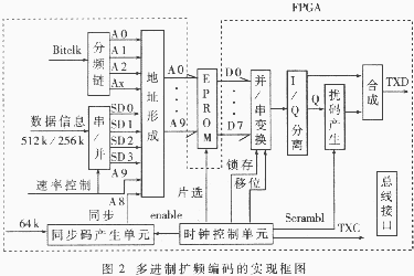 FPGA在多进制正交扩频通信系统中的应用,t2.gif (11917 字节),第3张