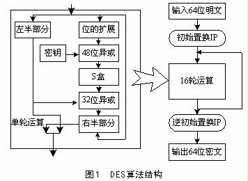 3DES算法的FPGA高速实现,第2张