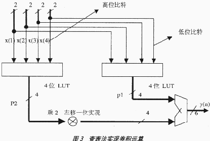 用CPLD实现FIR数字滤波器的设计,t3.gif (8144 字节),第5张