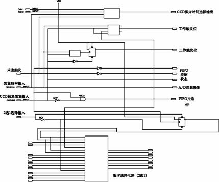 应用CPLD及EPP技术对CCD信号像素级的高速采集,第3张