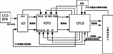 应用CPLD及EPP技术对CCD信号像素级的高速采集,第2张