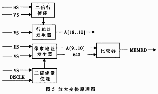 基于FPGA的电子稳像平台的研究,第3张