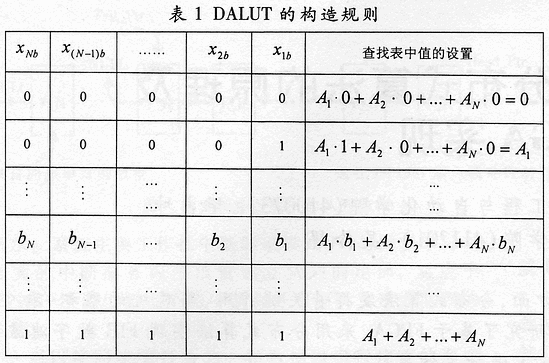 FIR数字滤波器分布式算法的原理及FPGA实现,第6张