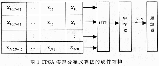 FIR数字滤波器分布式算法的原理及FPGA实现,第7张