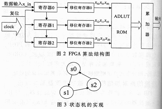 FIR数字滤波器分布式算法的原理及FPGA实现,第8张