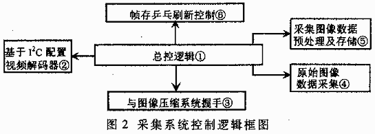 多分辨率图像实时采集系统的FPGA逻辑设计,第3张